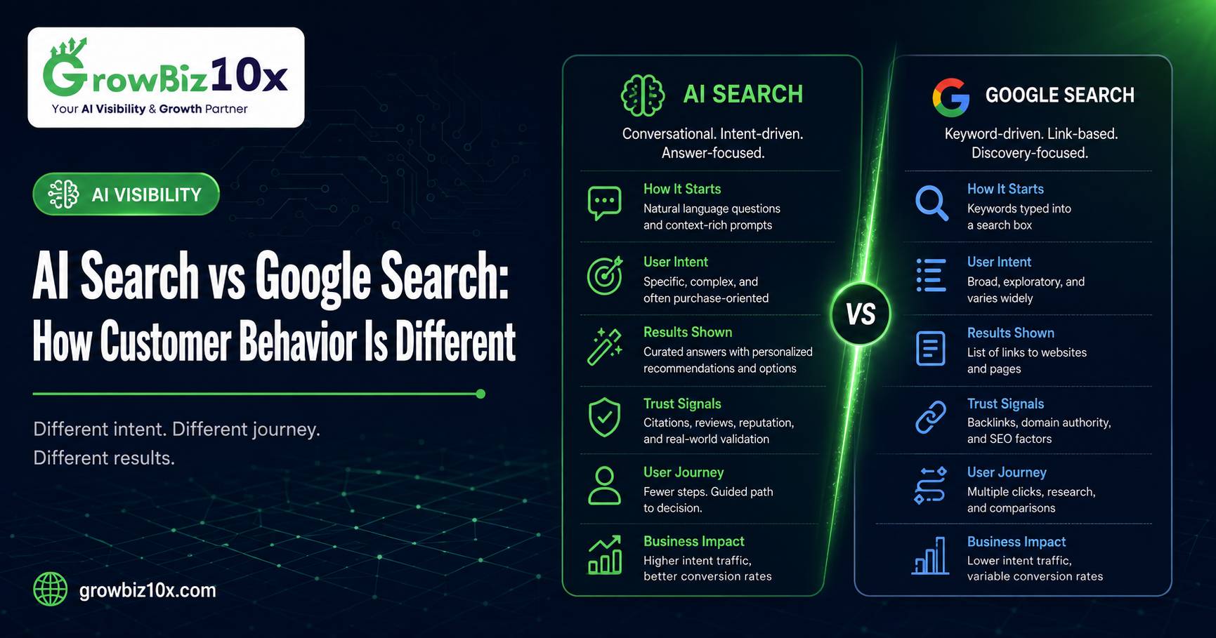 AI Search vs Google Search: How Customer Behavior Is Different