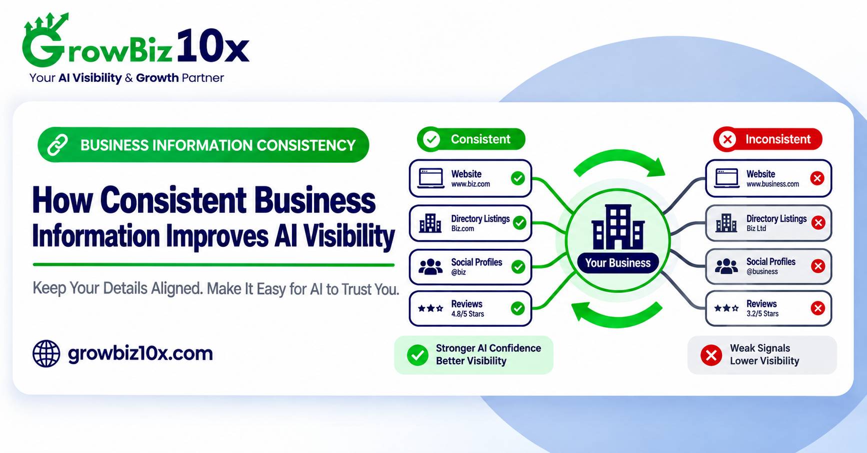 How Consistent Business Information Improves AI Visibility