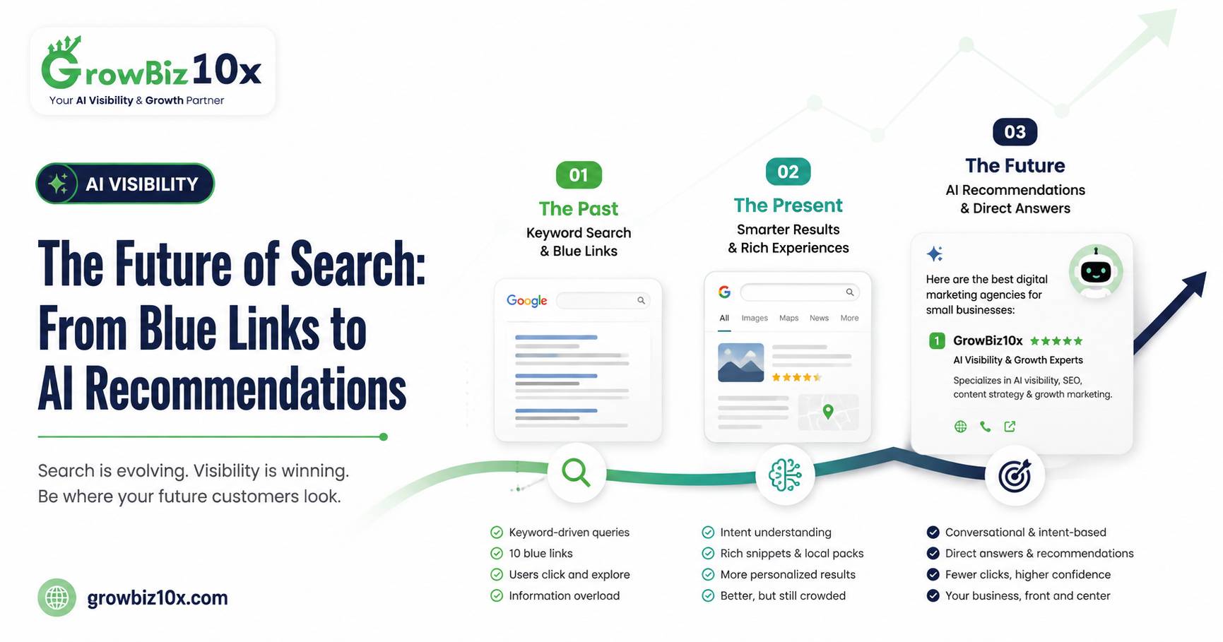 The Future of Search: From Blue Links to AI Recommendations