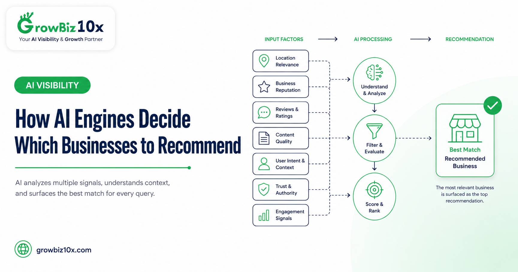 How AI Engines Decide Which Businesses to Recommend