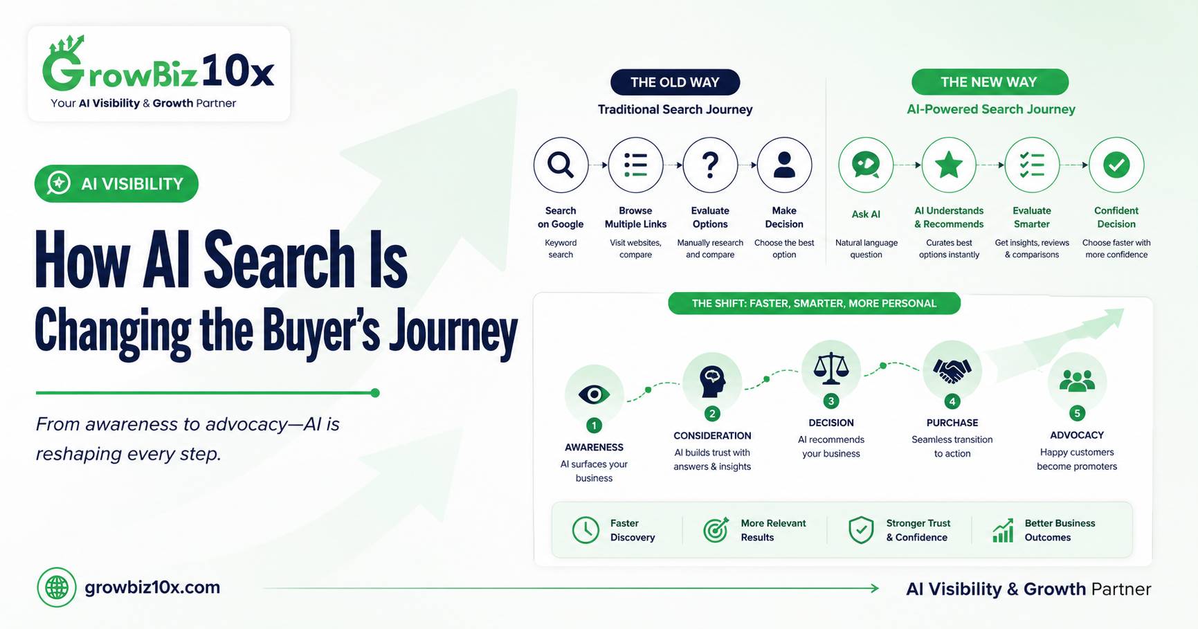 How AI Search Is Changing the Buyer's Journey