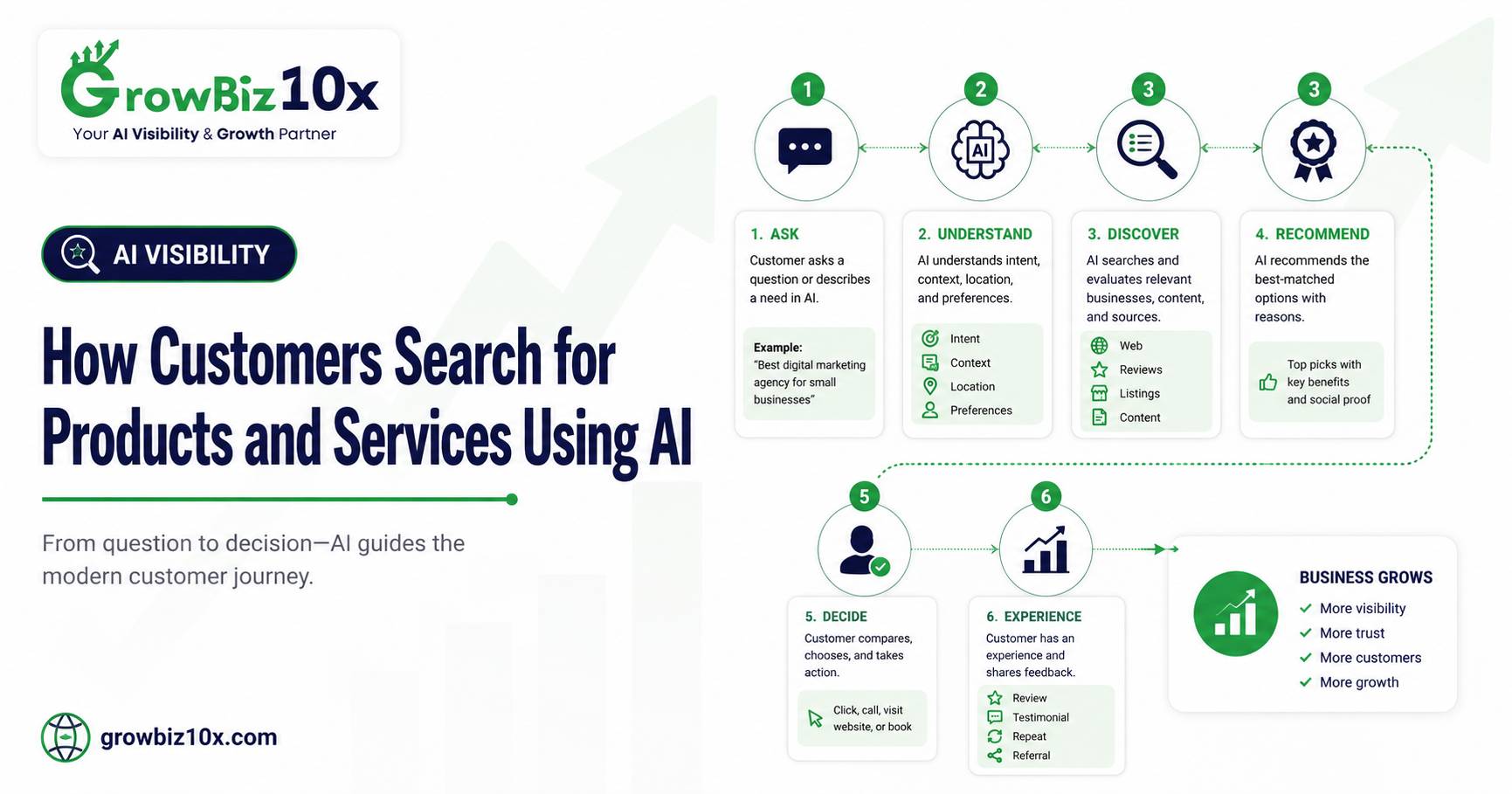 How Customers Search for Products and Services Using AI