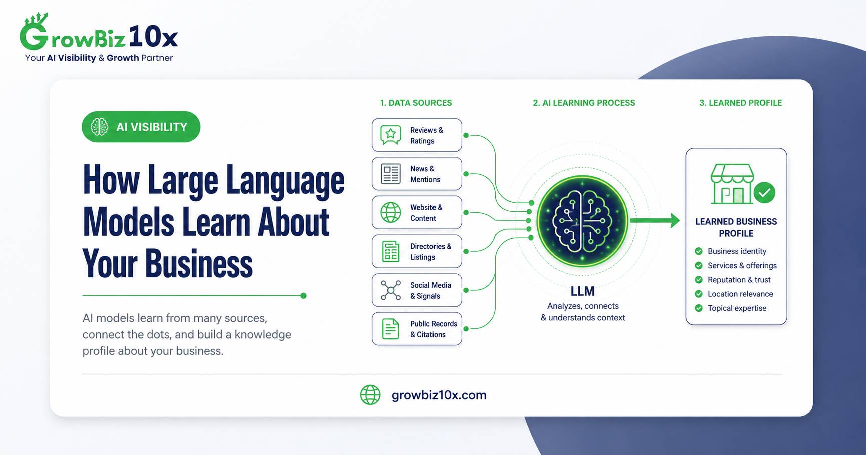 How Large Language Models Learn About Your Business
