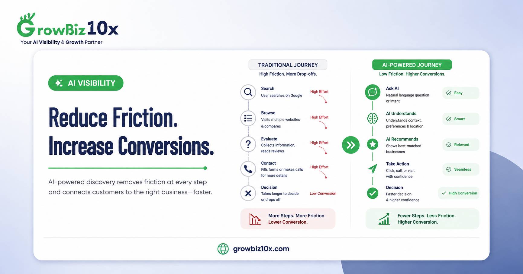 Why Customers May Visit Fewer Websites Before Making a Decision